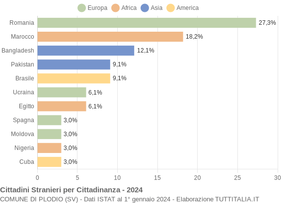 Grafico cittadinanza stranieri - Plodio 2024