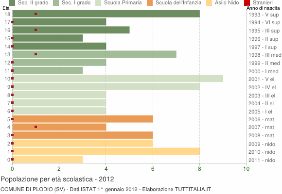 Grafico Popolazione in età scolastica - Plodio 2012