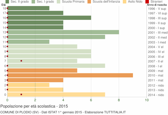 Grafico Popolazione in età scolastica - Plodio 2015