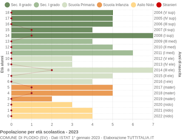 Grafico Popolazione in età scolastica - Plodio 2023