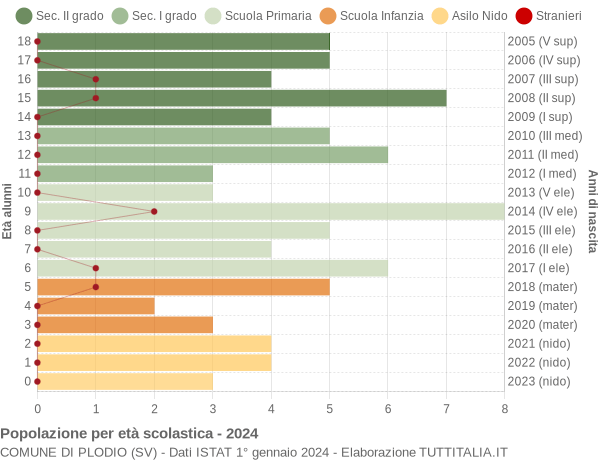 Grafico Popolazione in età scolastica - Plodio 2024