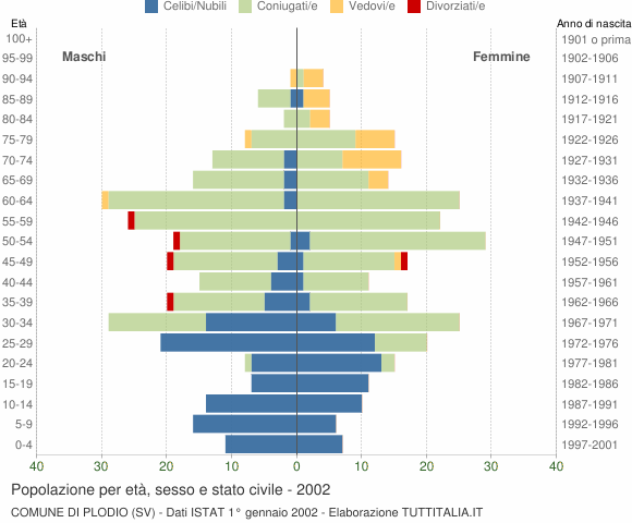 Grafico Popolazione per età, sesso e stato civile Comune di Plodio (SV)