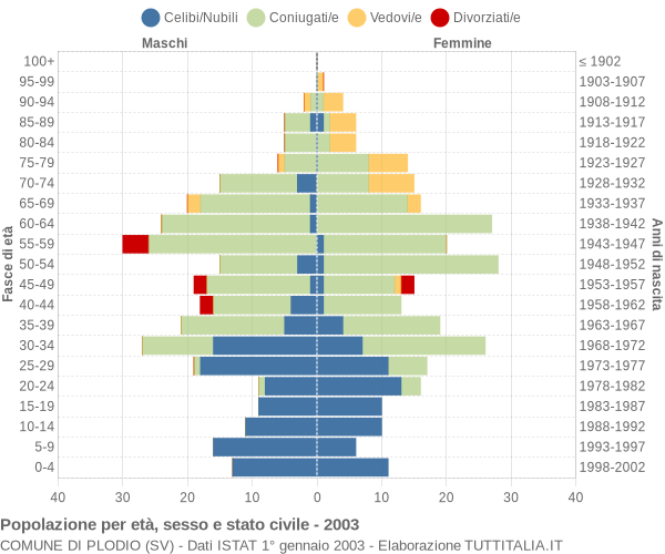 Grafico Popolazione per età, sesso e stato civile Comune di Plodio (SV)