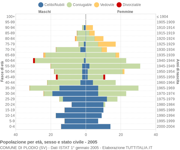 Grafico Popolazione per età, sesso e stato civile Comune di Plodio (SV)