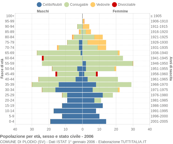 Grafico Popolazione per età, sesso e stato civile Comune di Plodio (SV)