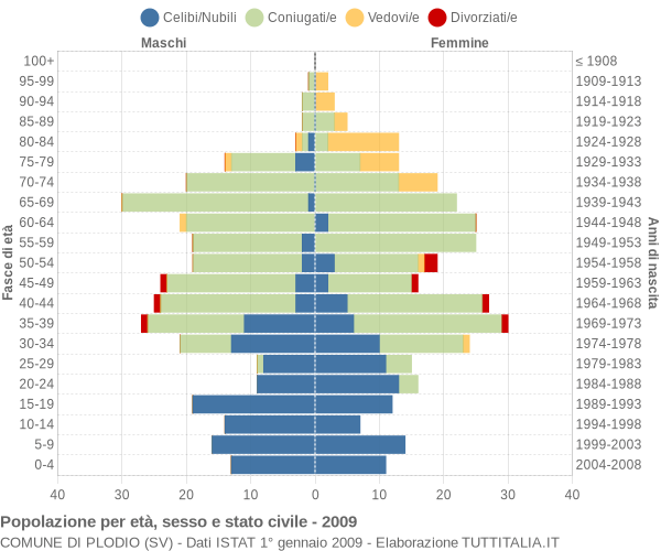 Grafico Popolazione per età, sesso e stato civile Comune di Plodio (SV)