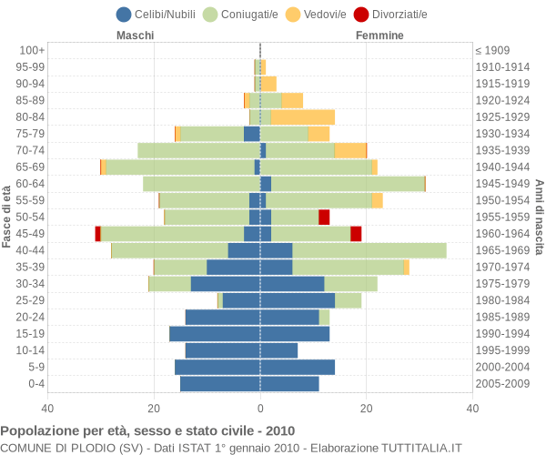 Grafico Popolazione per età, sesso e stato civile Comune di Plodio (SV)