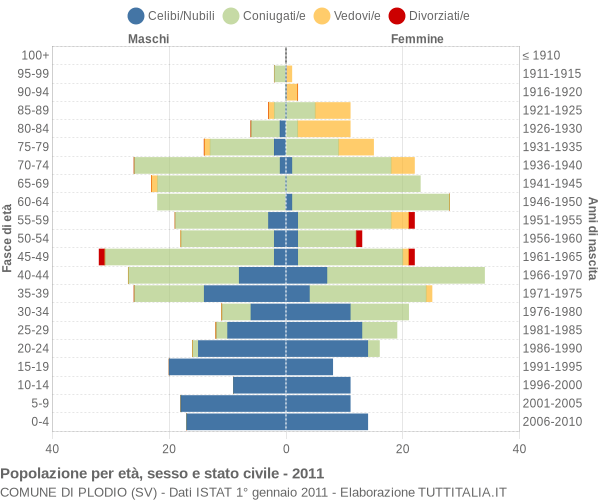 Grafico Popolazione per età, sesso e stato civile Comune di Plodio (SV)