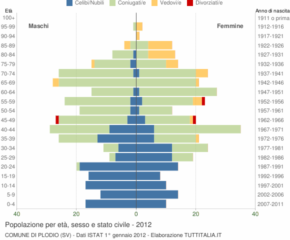Grafico Popolazione per età, sesso e stato civile Comune di Plodio (SV)