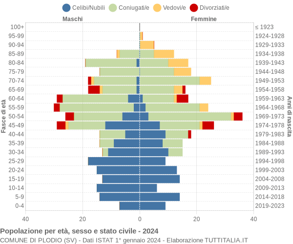 Grafico Popolazione per età, sesso e stato civile Comune di Plodio (SV)