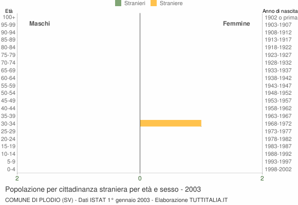 Grafico cittadini stranieri - Plodio 2003