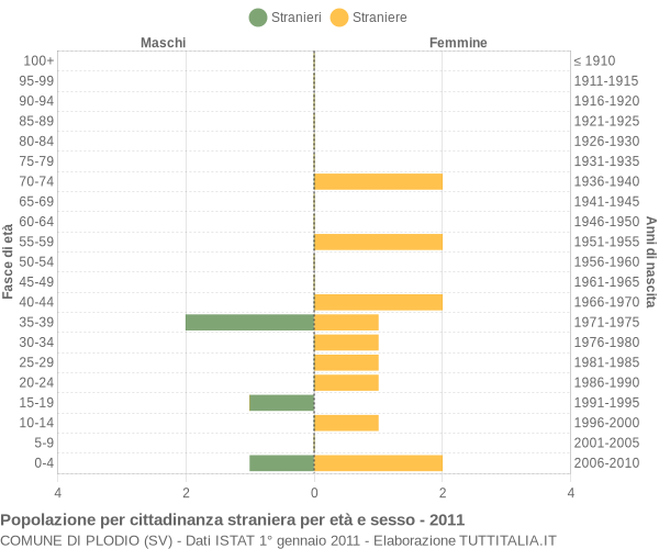 Grafico cittadini stranieri - Plodio 2011