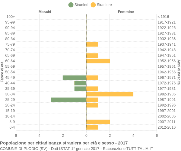 Grafico cittadini stranieri - Plodio 2017