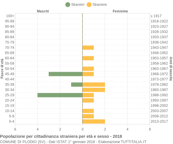 Grafico cittadini stranieri - Plodio 2018