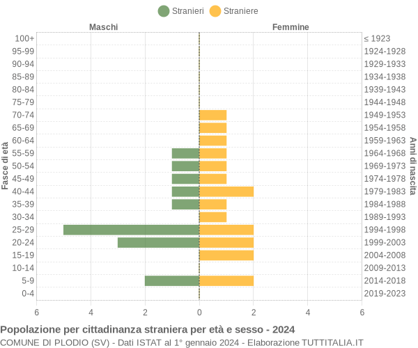 Grafico cittadini stranieri - Plodio 2024