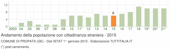 Grafico andamento popolazione stranieri Comune di Propata (GE)