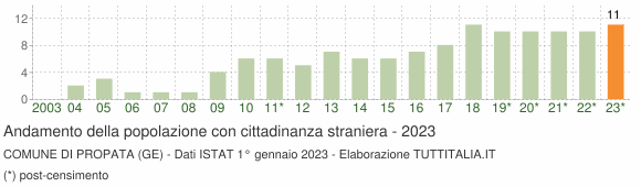 Grafico andamento popolazione stranieri Comune di Propata (GE)
