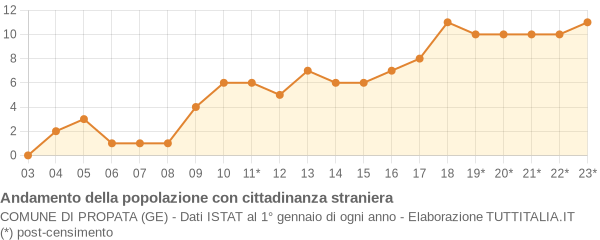 Andamento popolazione stranieri Comune di Propata (GE)