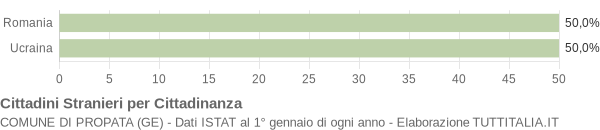 Grafico cittadinanza stranieri - Propata 2011