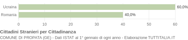 Grafico cittadinanza stranieri - Propata 2012