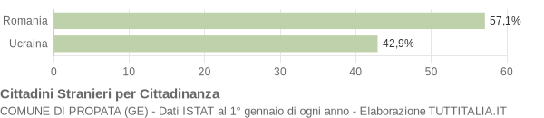 Grafico cittadinanza stranieri - Propata 2016