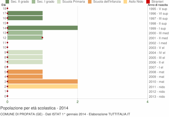 Grafico Popolazione in età scolastica - Propata 2014