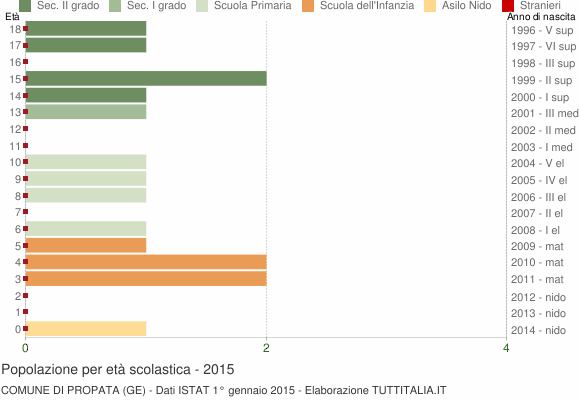 Grafico Popolazione in età scolastica - Propata 2015
