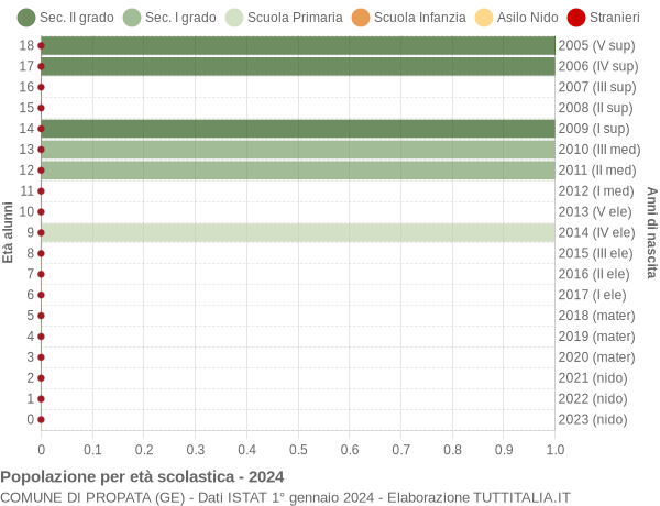 Grafico Popolazione in età scolastica - Propata 2024