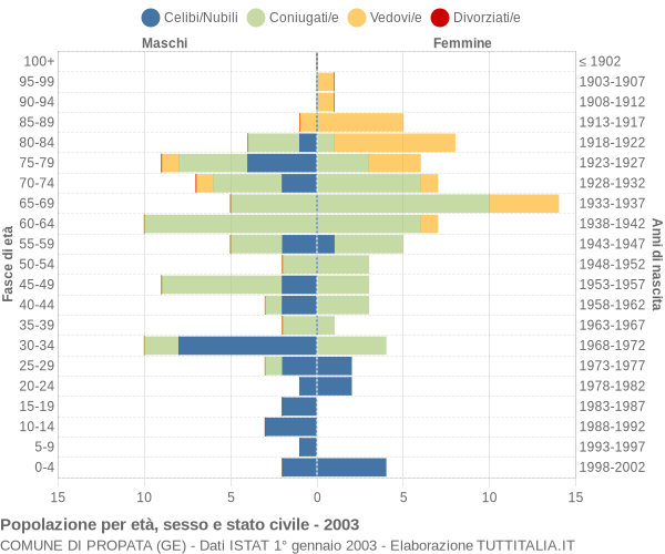 Grafico Popolazione per età, sesso e stato civile Comune di Propata (GE)