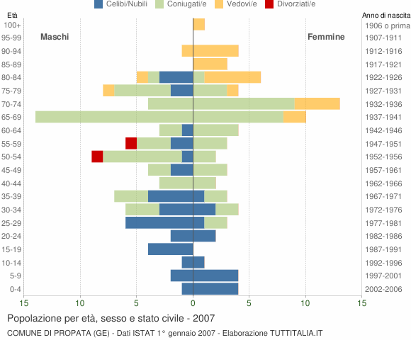 Grafico Popolazione per età, sesso e stato civile Comune di Propata (GE)