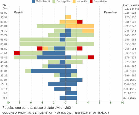 Grafico Popolazione per età, sesso e stato civile Comune di Propata (GE)