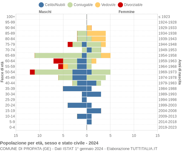 Grafico Popolazione per età, sesso e stato civile Comune di Propata (GE)