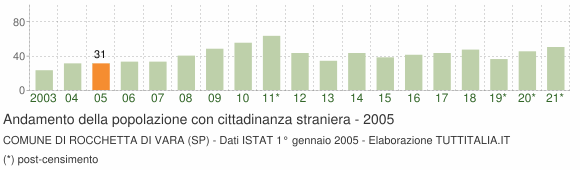 Grafico andamento popolazione stranieri Comune di Rocchetta di Vara (SP)