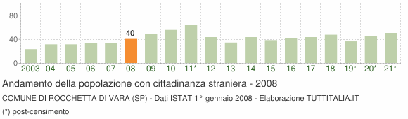 Grafico andamento popolazione stranieri Comune di Rocchetta di Vara (SP)