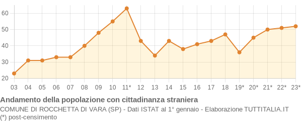 Andamento popolazione stranieri Comune di Rocchetta di Vara (SP)