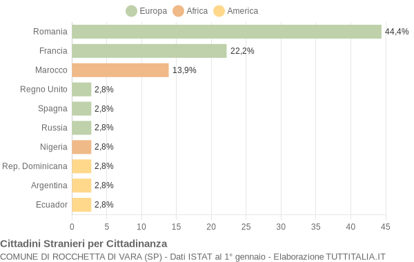 Grafico cittadinanza stranieri - Rocchetta di Vara 2019