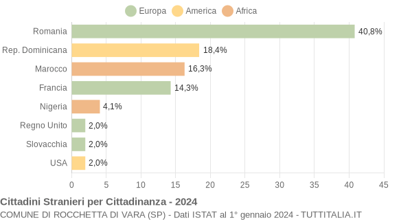 Grafico cittadinanza stranieri - Rocchetta di Vara 2024