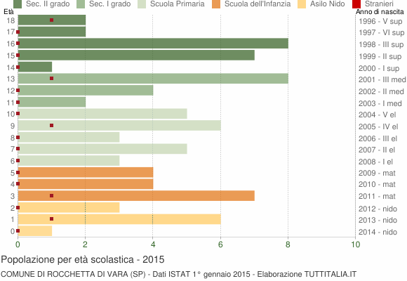 Grafico Popolazione in età scolastica - Rocchetta di Vara 2015