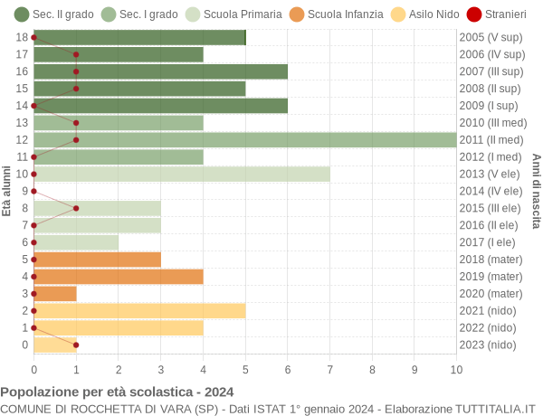 Grafico Popolazione in età scolastica - Rocchetta di Vara 2024