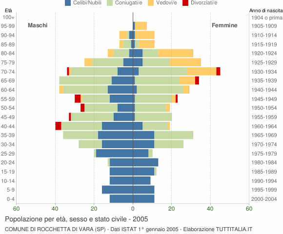 Grafico Popolazione per età, sesso e stato civile Comune di Rocchetta di Vara (SP)