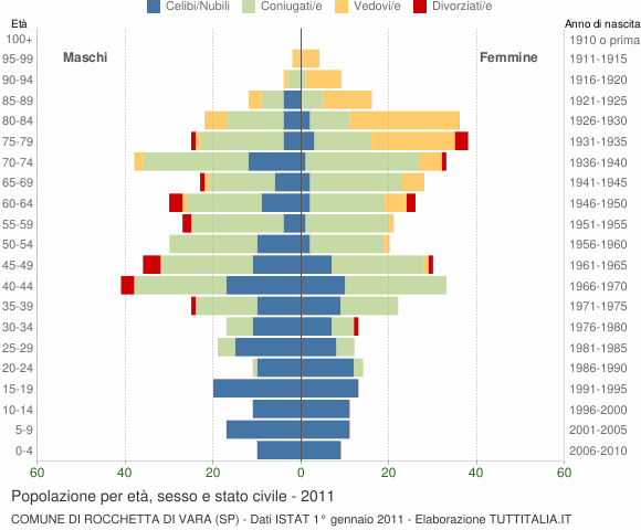 Grafico Popolazione per età, sesso e stato civile Comune di Rocchetta di Vara (SP)