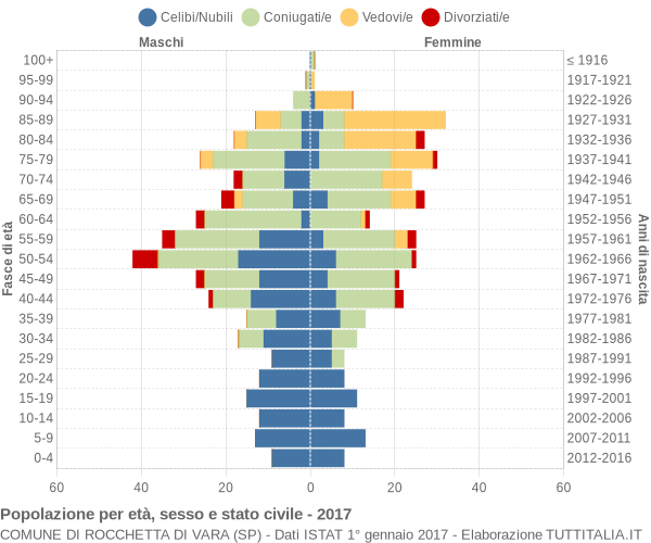 Grafico Popolazione per età, sesso e stato civile Comune di Rocchetta di Vara (SP)