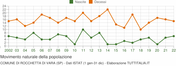 Grafico movimento naturale della popolazione Comune di Rocchetta di Vara (SP)