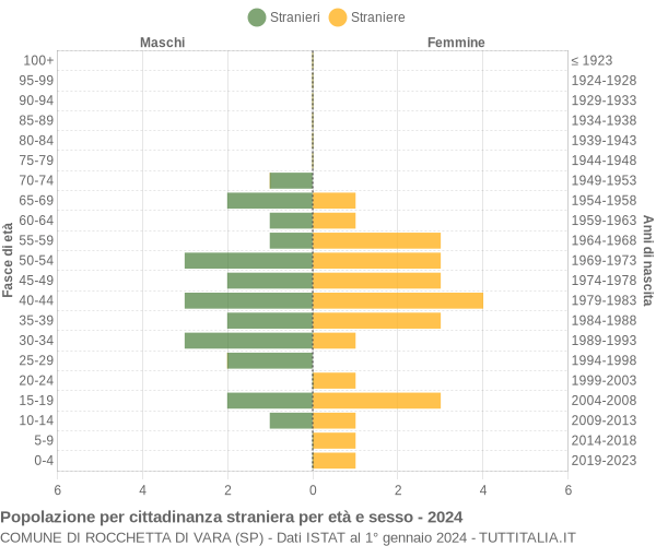 Grafico cittadini stranieri - Rocchetta di Vara 2024