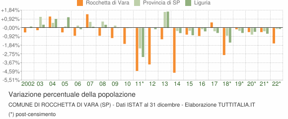 Variazione percentuale della popolazione Comune di Rocchetta di Vara (SP)