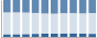 Grafico struttura della popolazione Comune di Rocchetta di Vara (SP)