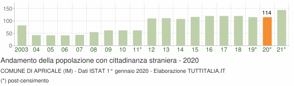 Grafico andamento popolazione stranieri Comune di Apricale (IM)