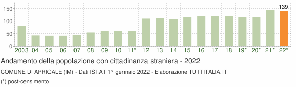 Grafico andamento popolazione stranieri Comune di Apricale (IM)