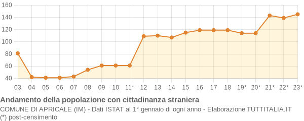 Andamento popolazione stranieri Comune di Apricale (IM)