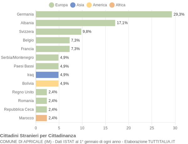 Grafico cittadinanza stranieri - Apricale 2005